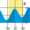 Holkham Bay, Wood Spit tide chart for Saturday, October 2, 2021