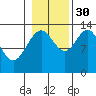 Holkham Bay, Wood Spit tide chart for Saturday, October 30, 2021