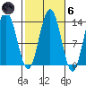 Holkham Bay, Wood Spit tide chart for Wednesday, October 6, 2021