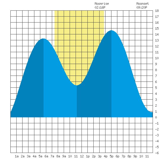 Holkham Bay, Wood Spit tide chart for Wednesday, November 10, 2021