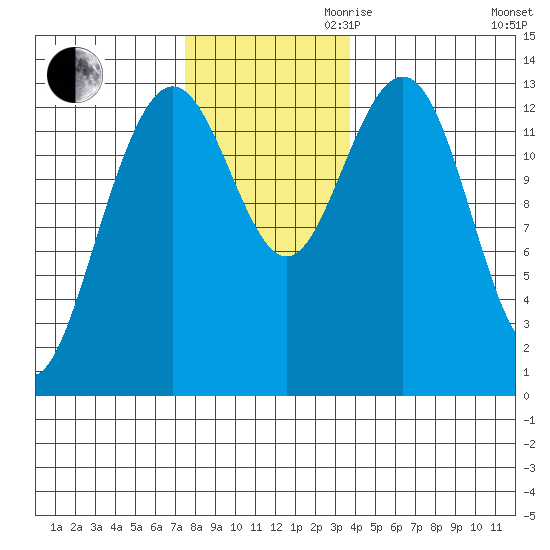 Holkham Bay, Wood Spit tide chart for Thursday, November 11, 2021