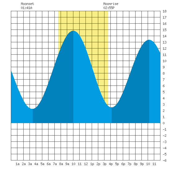 Holkham Bay, Wood Spit tide chart for Sunday, November 14, 2021