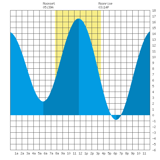 Holkham Bay, Wood Spit tide chart for Wednesday, November 17, 2021