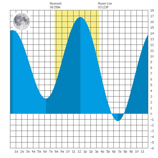 Holkham Bay, Wood Spit tide chart for Thursday, November 18, 2021