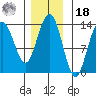 Holkham Bay, Wood Spit tide chart for Thursday, November 18, 2021