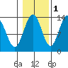 Holkham Bay, Wood Spit tide chart for Monday, November 1, 2021