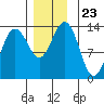 Holkham Bay, Wood Spit tide chart for Tuesday, November 23, 2021