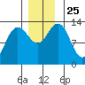 Holkham Bay, Wood Spit tide chart for Thursday, November 25, 2021