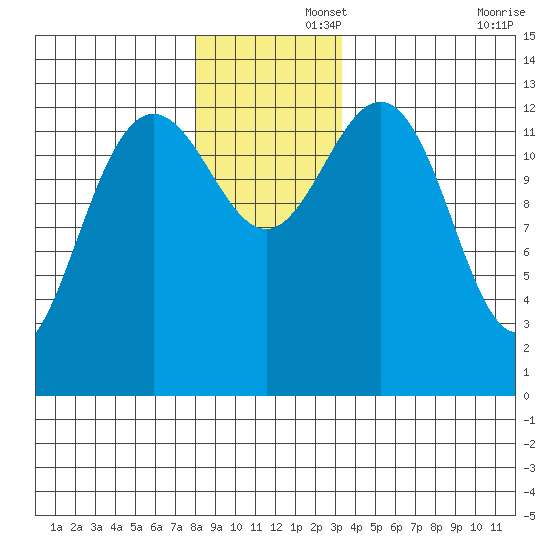 Holkham Bay, Wood Spit tide chart for Friday, November 26, 2021