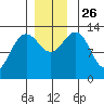 Holkham Bay, Wood Spit tide chart for Friday, November 26, 2021