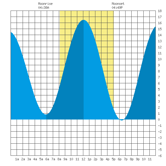 Holkham Bay, Wood Spit tide chart for Tuesday, November 2, 2021