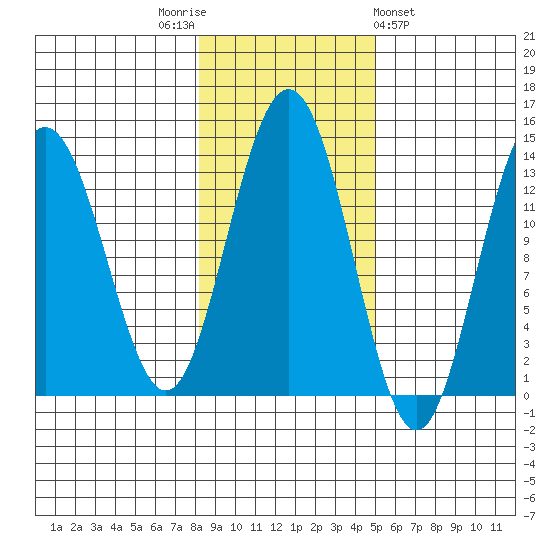 Holkham Bay, Wood Spit tide chart for Wednesday, November 3, 2021