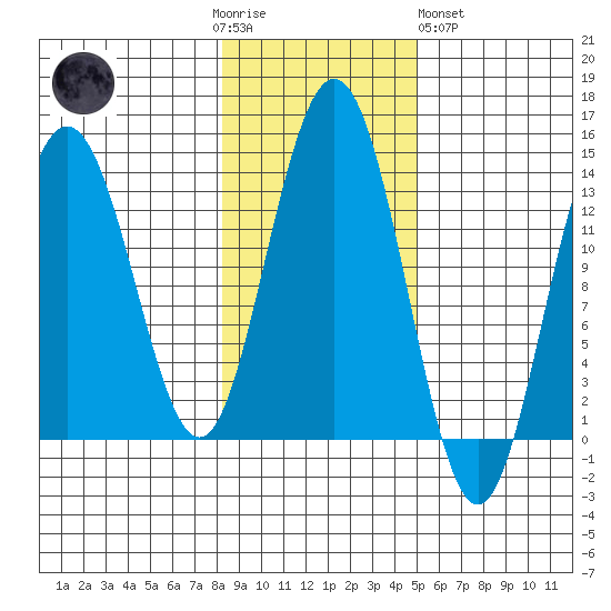 Holkham Bay, Wood Spit tide chart for Thursday, November 4, 2021