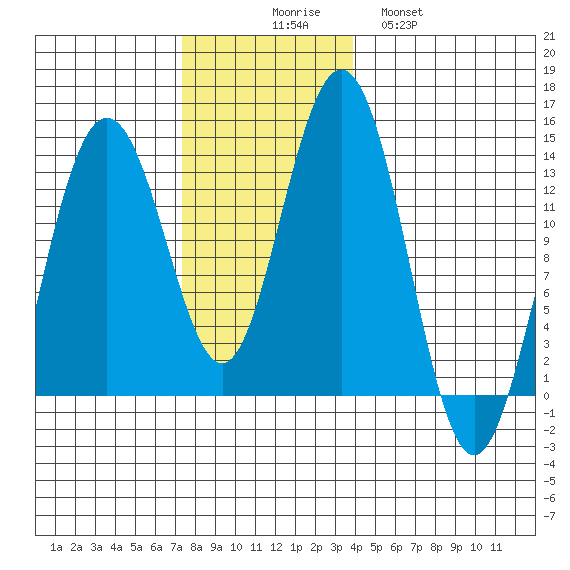 Holkham Bay, Wood Spit tide chart for Sunday, November 7, 2021