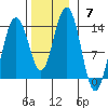 Holkham Bay, Wood Spit tide chart for Sunday, November 7, 2021
