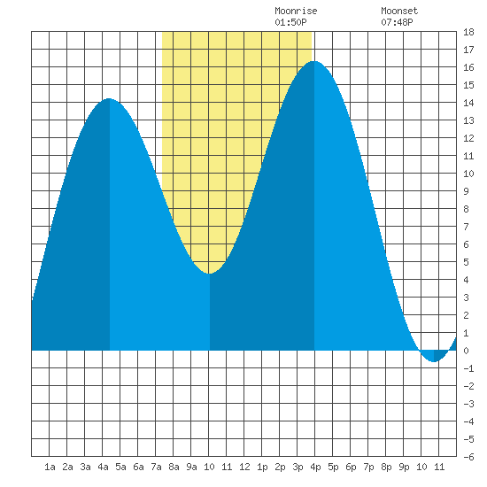 Holkham Bay, Wood Spit tide chart for Tuesday, November 9, 2021
