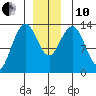 Holkham Bay, Wood Spit tide chart for Friday, December 10, 2021