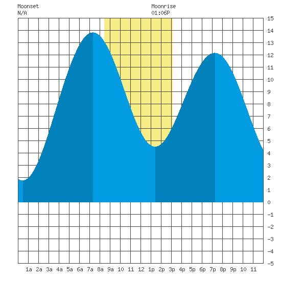 Holkham Bay, Wood Spit tide chart for Saturday, December 11, 2021