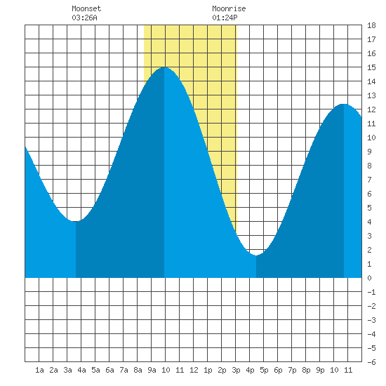 Holkham Bay, Wood Spit tide chart for Tuesday, December 14, 2021