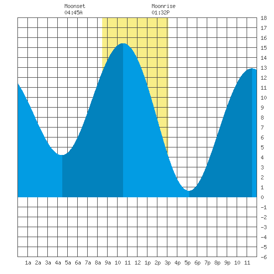 Holkham Bay, Wood Spit tide chart for Wednesday, December 15, 2021