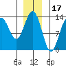 Holkham Bay, Wood Spit tide chart for Friday, December 17, 2021