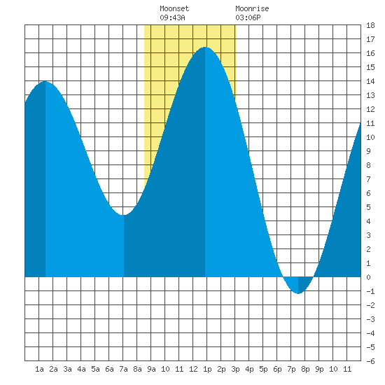 Holkham Bay, Wood Spit tide chart for Sunday, December 19, 2021