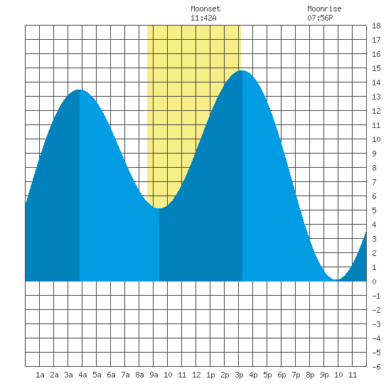 Holkham Bay, Wood Spit tide chart for Thursday, December 23, 2021