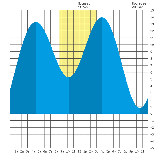 Holkham Bay, Wood Spit tide chart for Friday, December 24, 2021