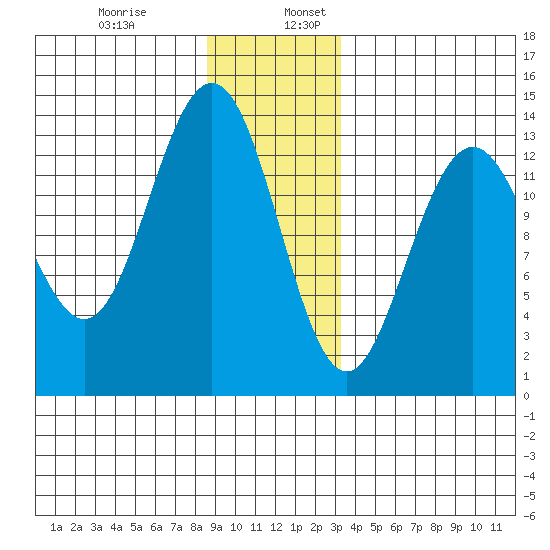 Holkham Bay, Wood Spit tide chart for Wednesday, December 29, 2021
