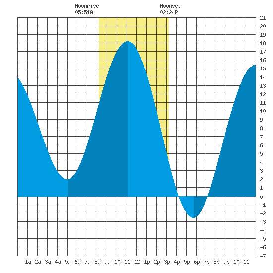 Holkham Bay, Wood Spit tide chart for Thursday, December 2, 2021