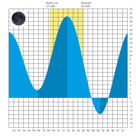 Holkham Bay, Wood Spit tide chart for Friday, December 3, 2021
