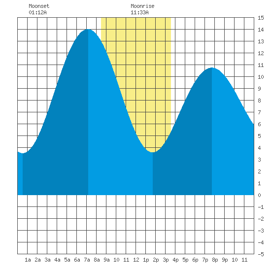 Holkham Bay, Wood Spit tide chart for Monday, January 10, 2022