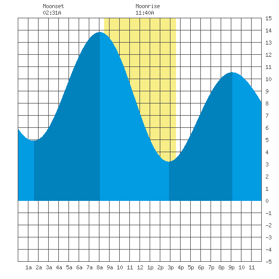 Holkham Bay, Wood Spit tide chart for Tuesday, January 11, 2022