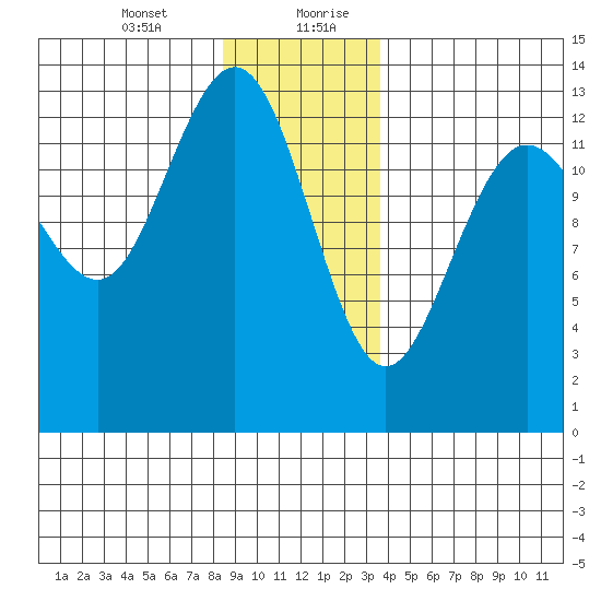Holkham Bay, Wood Spit tide chart for Wednesday, January 12, 2022