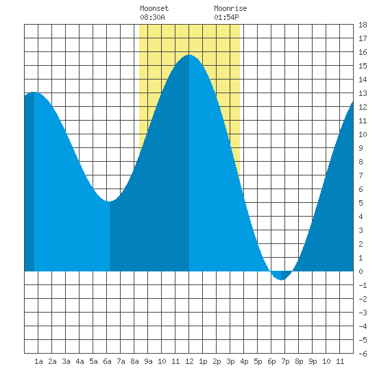 Holkham Bay, Wood Spit tide chart for Sunday, January 16, 2022