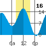Holkham Bay, Wood Spit tide chart for Sunday, January 16, 2022