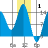 Holkham Bay, Wood Spit tide chart for Saturday, January 1, 2022