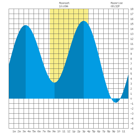 Holkham Bay, Wood Spit tide chart for Friday, January 21, 2022