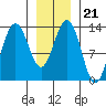Holkham Bay, Wood Spit tide chart for Friday, January 21, 2022
