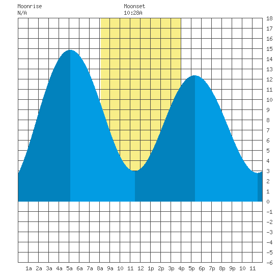 Holkham Bay, Wood Spit tide chart for Monday, January 24, 2022