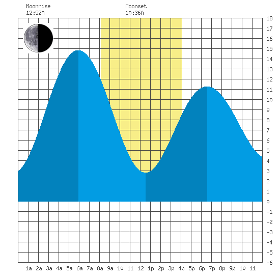 Holkham Bay, Wood Spit tide chart for Tuesday, January 25, 2022