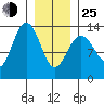 Holkham Bay, Wood Spit tide chart for Tuesday, January 25, 2022