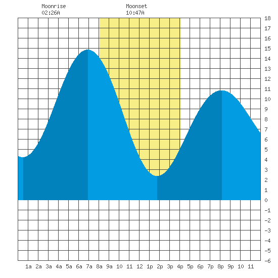 Holkham Bay, Wood Spit tide chart for Wednesday, January 26, 2022