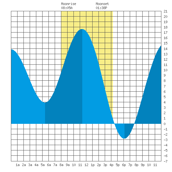 Holkham Bay, Wood Spit tide chart for Sunday, January 30, 2022