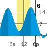 Holkham Bay, Wood Spit tide chart for Thursday, January 6, 2022