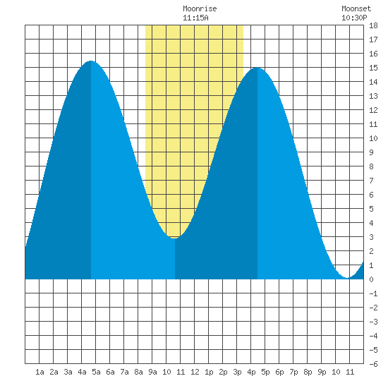 Holkham Bay, Wood Spit tide chart for Friday, January 7, 2022