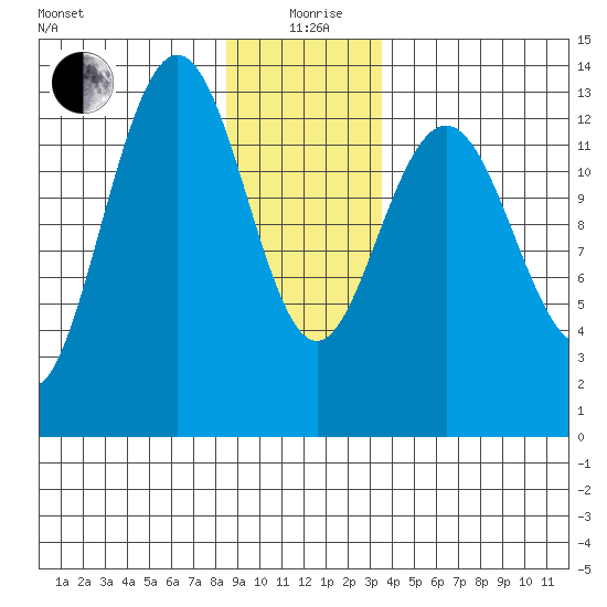 Holkham Bay, Wood Spit tide chart for Sunday, January 9, 2022