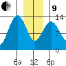 Holkham Bay, Wood Spit tide chart for Sunday, January 9, 2022