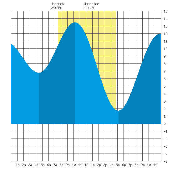 Holkham Bay, Wood Spit tide chart for Saturday, February 12, 2022