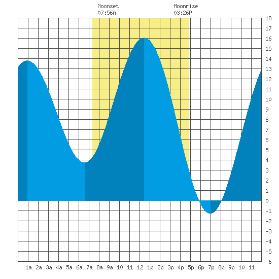 Holkham Bay, Wood Spit tide chart for Tuesday, February 15, 2022